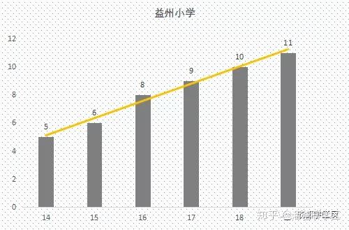 成都40所热门小学16 19年开班数量盘点 东小 金沙爆仓严重 知乎