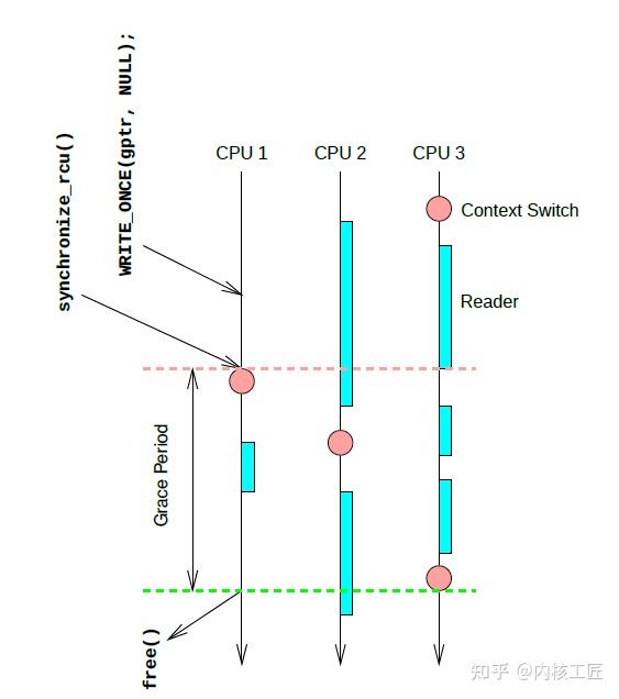 RCU前传:从同步到RCU的引入 - 知乎