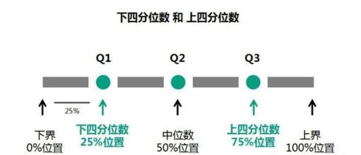 如何利用四分位数识别数据中的异常值 - 知乎