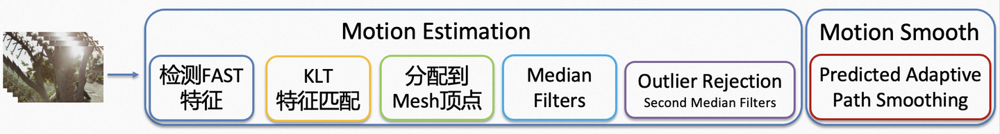 再见吧云台！AI“魔法”让视频稳定起来 - 知乎