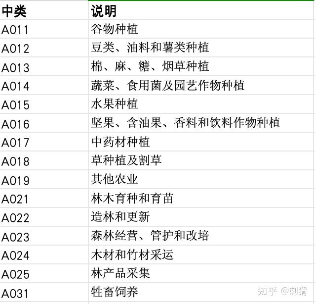 国民经济行业分类(GB/T 4754—2017) - 知乎