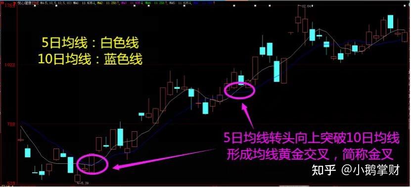 《股票小白学K线 炒股干货》——第三讲 读懂均线的金叉与死叉 - 知乎