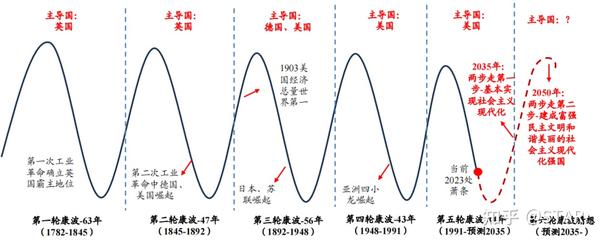 人生发财靠康波,我们正处在康波周期的什么位置? - 知乎