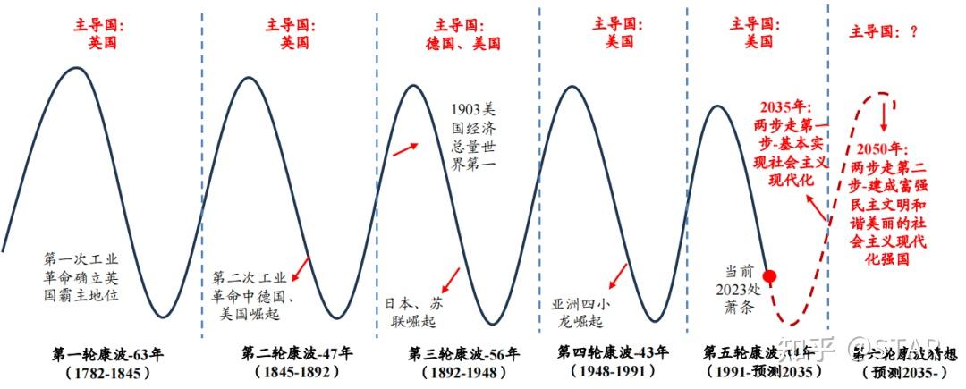 人生发财靠康波,我们正处在康波周期的什么位置? - 知乎