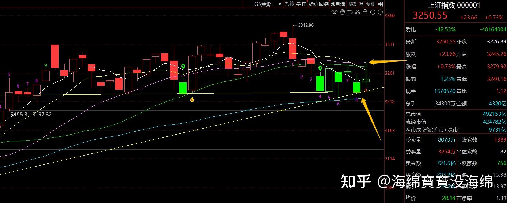 3.17A股：大盘迎来集体反弹，这个位置企稳了吗？我来告诉你 - 知乎
