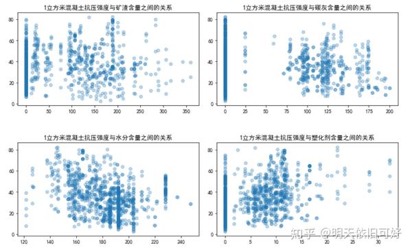 机器学习第4天 预测1立方米混凝土抗压强度 知乎