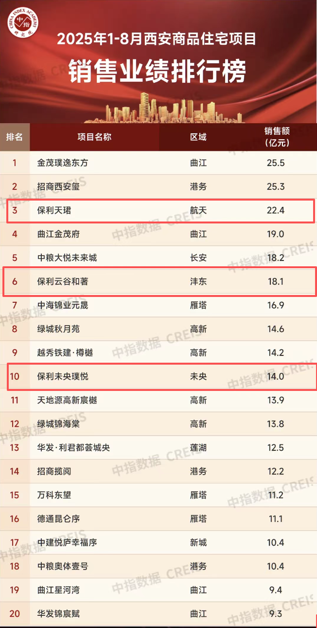西安房企业绩TOP30榜单!业绩超70亿房企4家,保利继续领先!本土房企4家入围! - 知乎