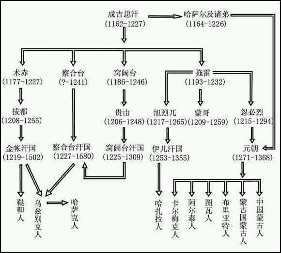 成吉思汗祖先世系图图片