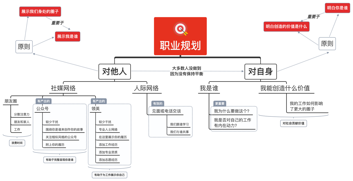 进阶教程｜如何用 XMind 绘制概念图？ - 知乎