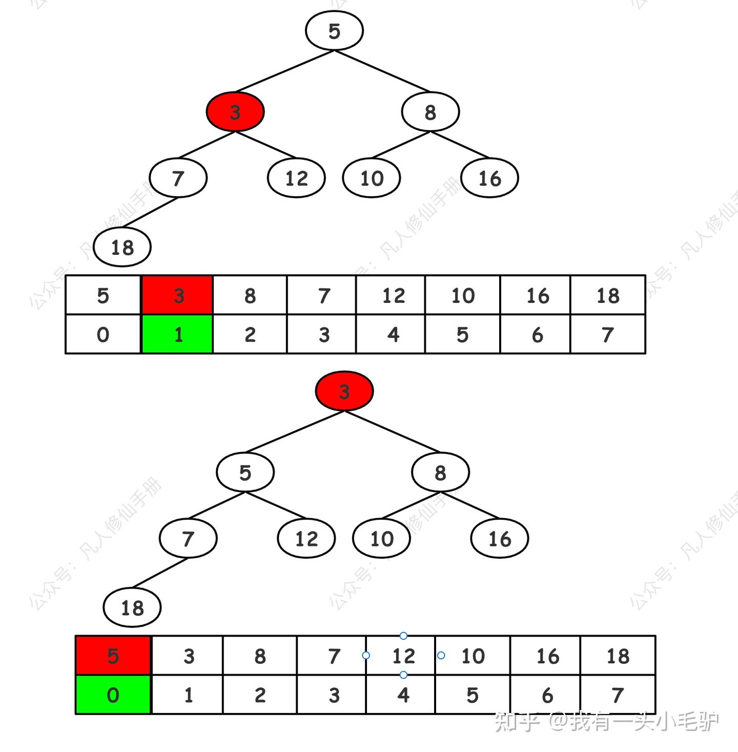 《算法与数据结构:堆Heap》 - 知乎