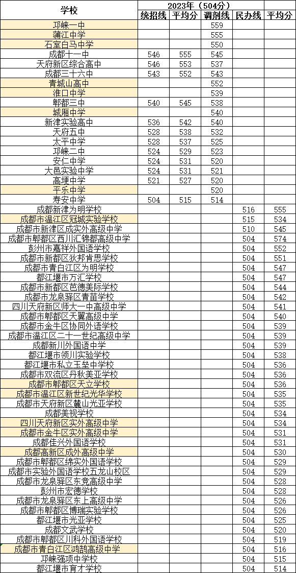 485504553分不同高中的志願填報最低分數線彙總