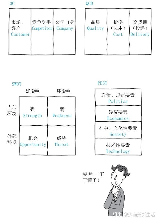 是否有遗漏或重复?支持结论的理由?论点是什么?五,作者归纳的口诀