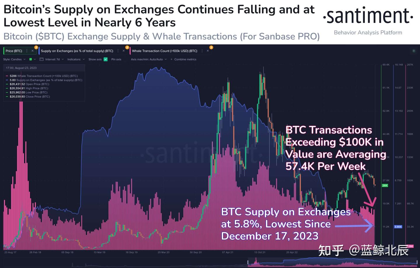 比特币交易所供应量跌至六年低点，比特币价格会上涨吗？ - 知乎