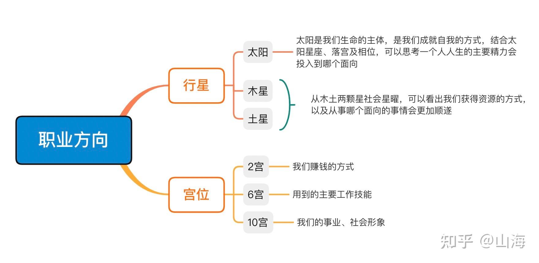 從行星方面主要考慮太陽,木星,土星:先看太陽,例如太陽處女,可從事