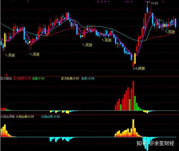通达信实用指标:「主力进场和火焰山」主副图指标源码 准确率高