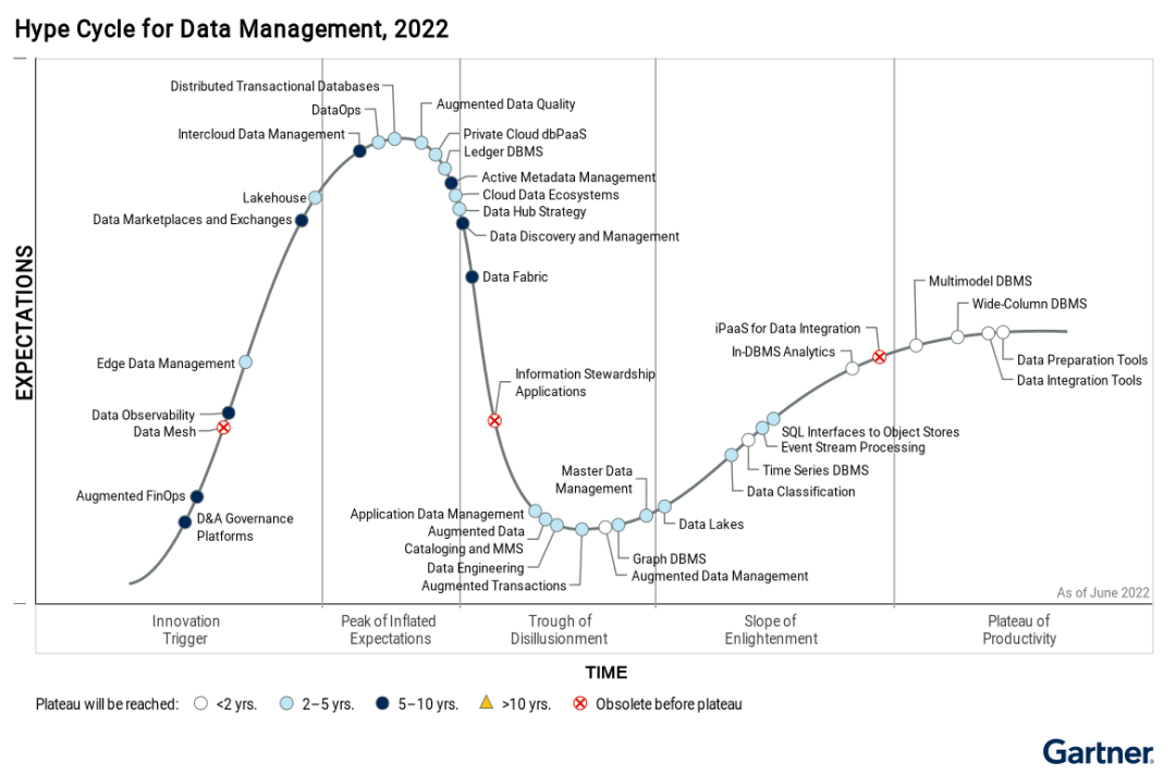 gartner-2022