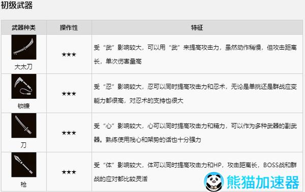 熊猫加速器推荐 仁王2 好用武器及最强武器排行 仁王2豪华版武器咋样 天融网