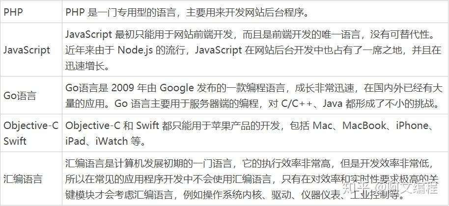 可以将不同的编程语言比喻成各国语言,为了表达同一个意思,可能使用不