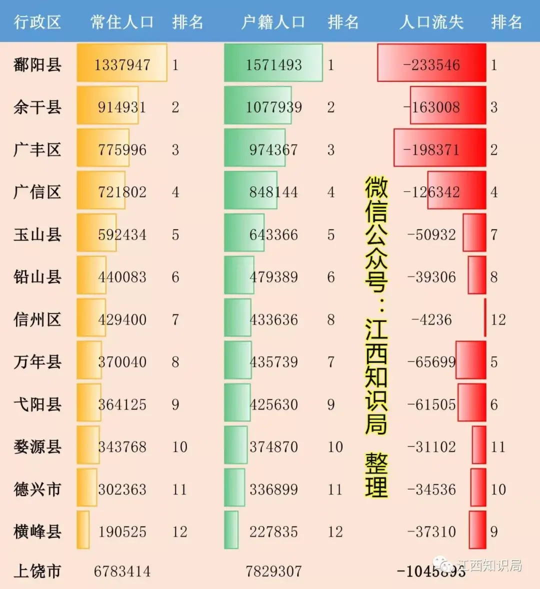 余干县人口数多少_重磅 我县新人口普查数据公布 男性比女性人数多36477以上(3)