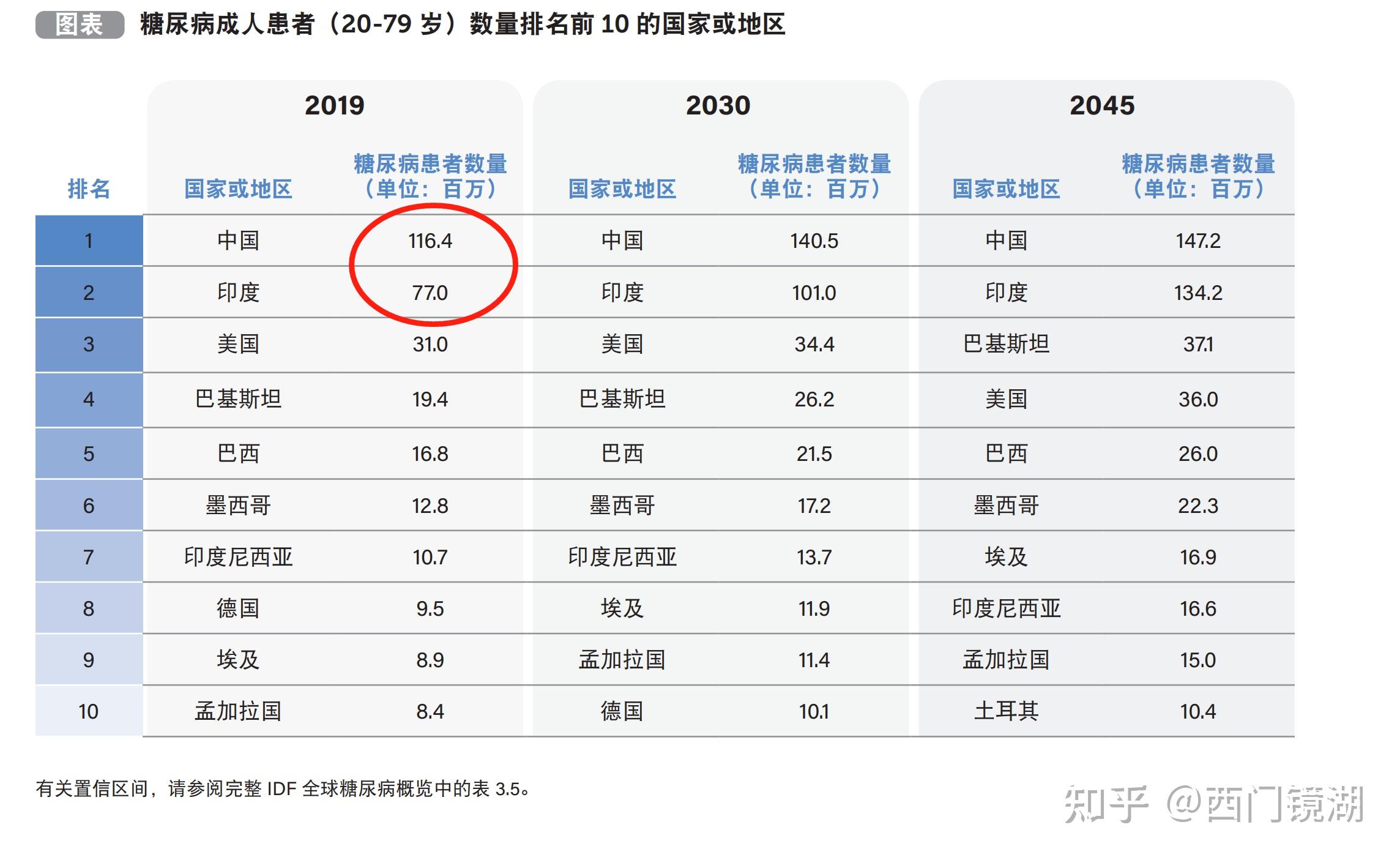 总有人说中国糖尿病患者世界之最,是因为中国人口多