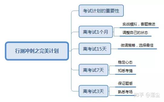 国考最后阶段教你考前15天效率开挂