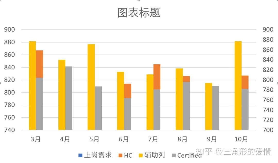 总分数据用图表该如何表达和制作