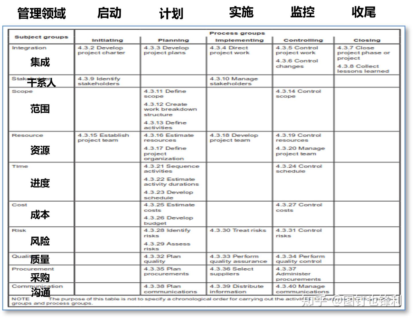 项目管理标准的ISO系列和国标系列介绍 - 知乎