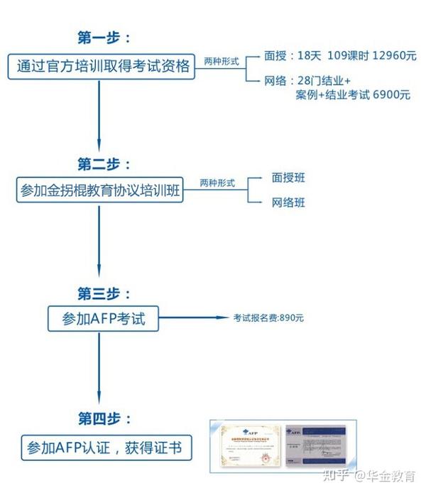Qualification Afp AFP结业考试有几次机会 - 知乎