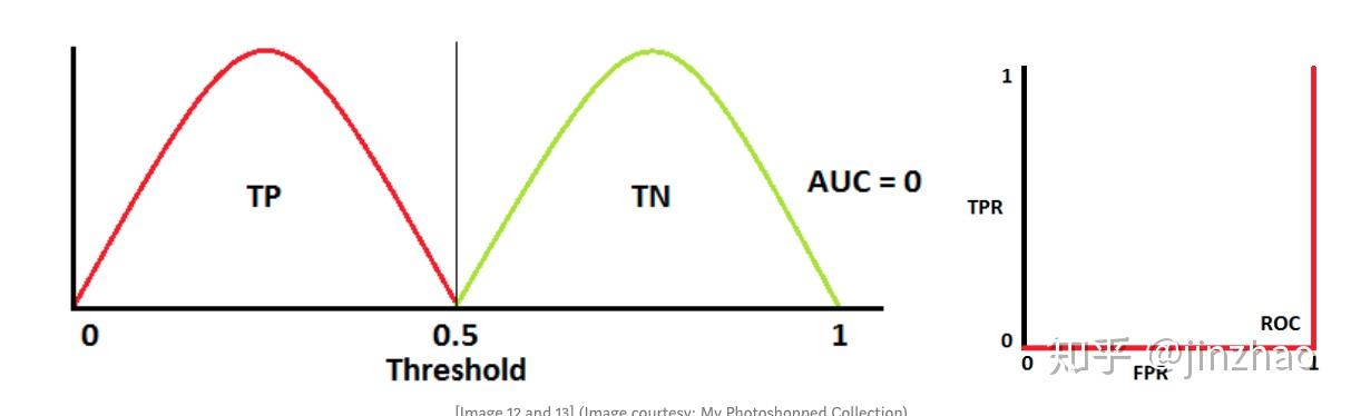 如何深刻理解 Auc Roc 曲线 知乎