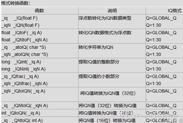 TMS320F28335使用IQmath库 - 知乎
