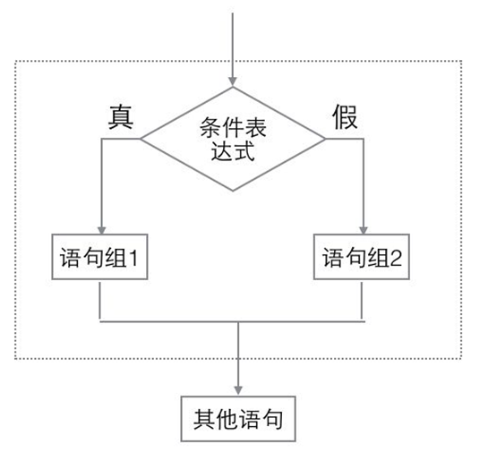 1  语法格式if  条件thencommandsfiif语句流程图:注:根据我们的命令