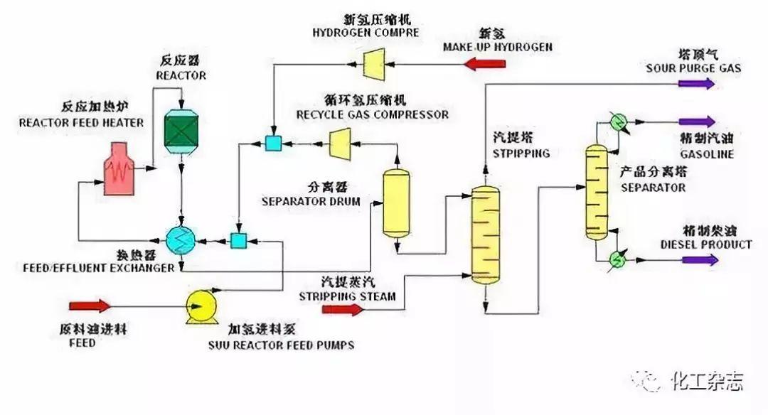 一般是指對某些不能滿足使用要求的石油產品通過加氫工藝進行再加工