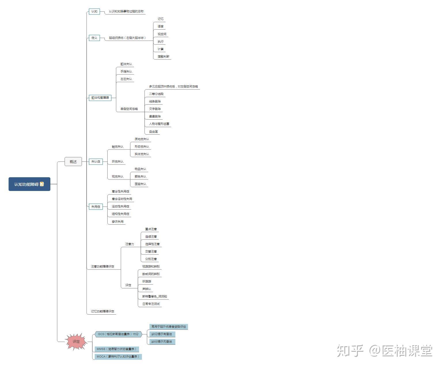 孔塞伊思维导图图片