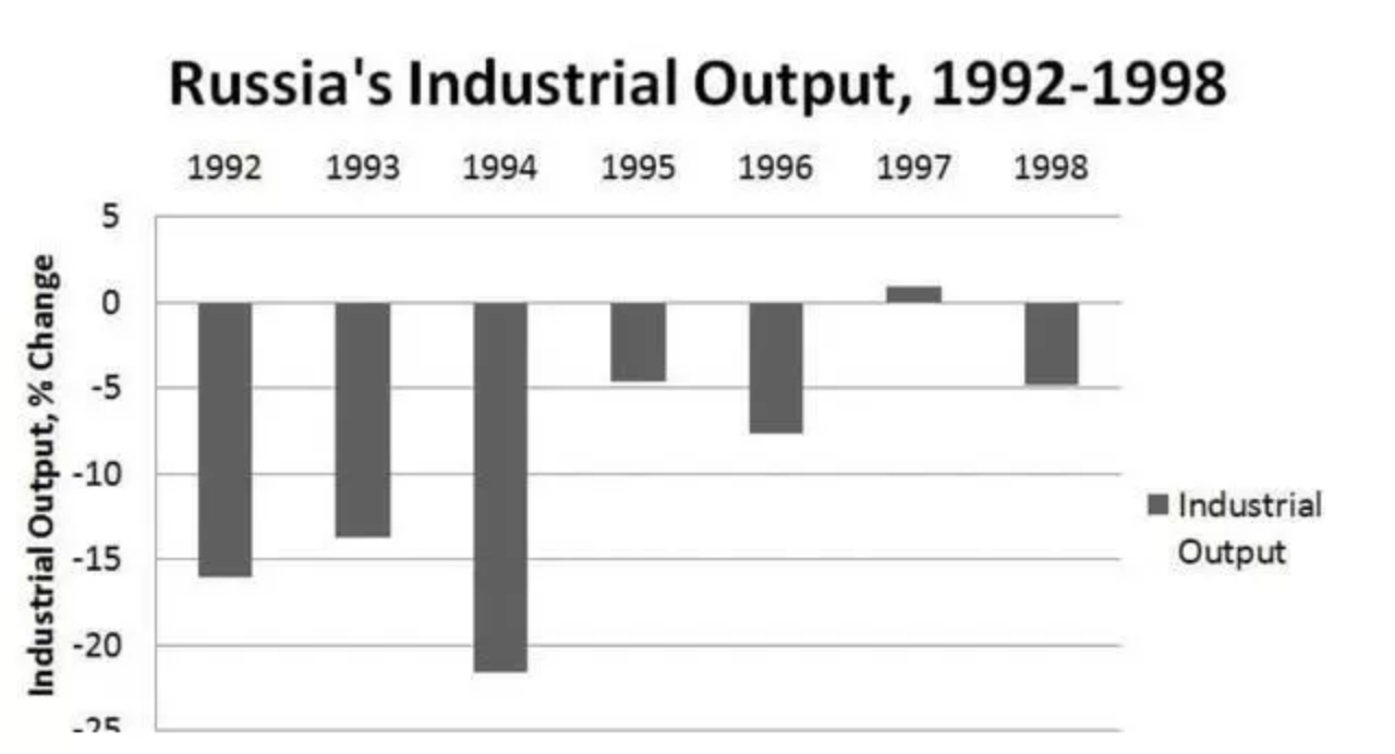1992 年—1998 年俄罗斯工业产值变化统计