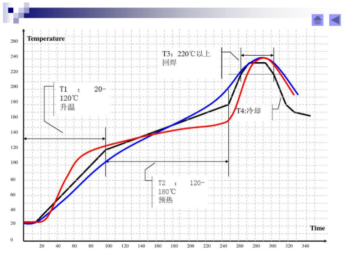 炉温曲线的种类
