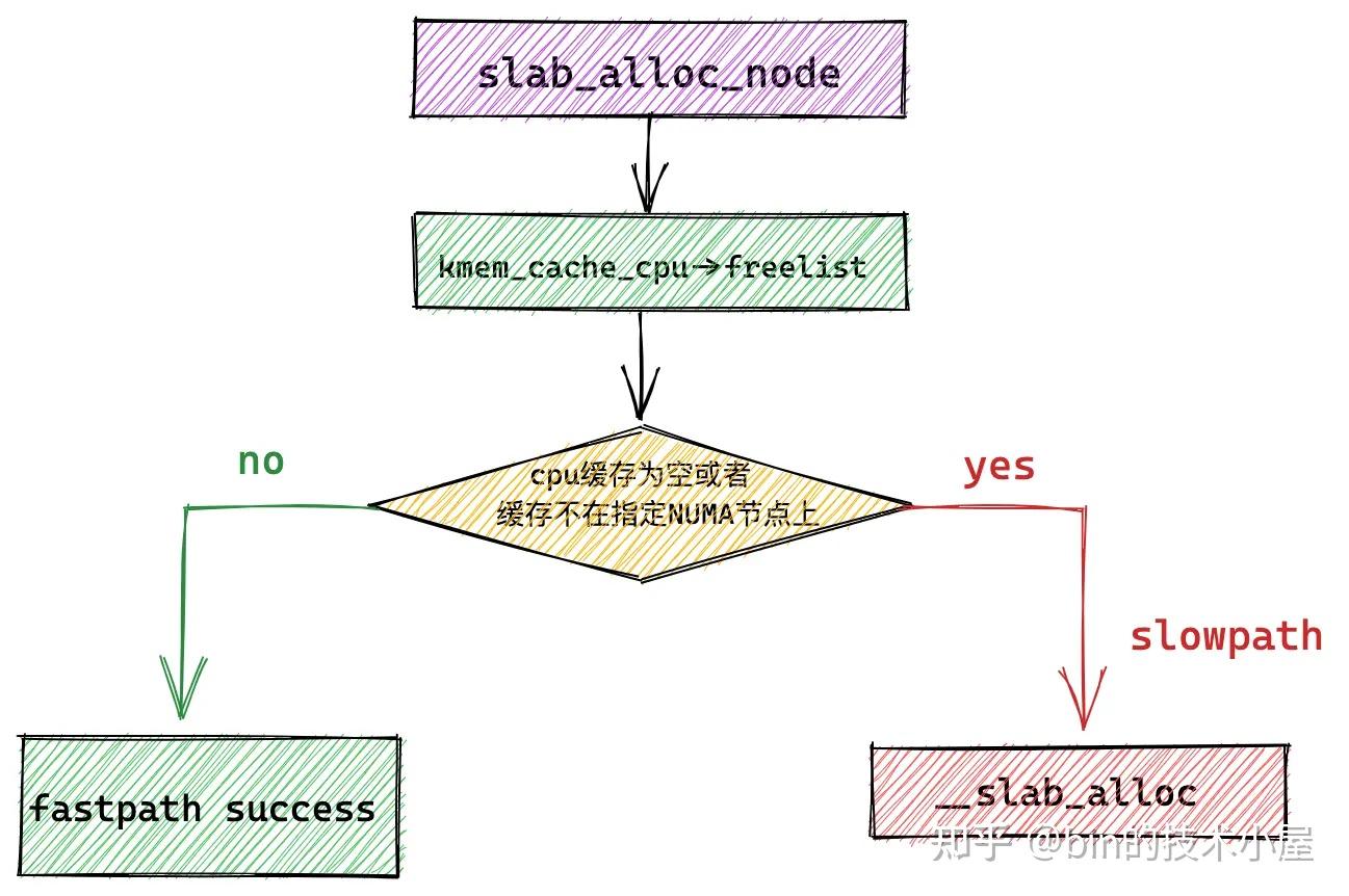 Cache Slope 深入理解 slab cache 内存分配全链路实现 - 知乎