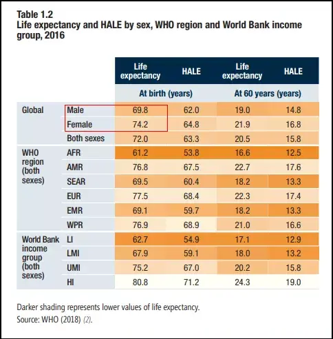 全球總體人口平均預期壽命達到72歲,其中女性壽命預期仍高於男性,女性