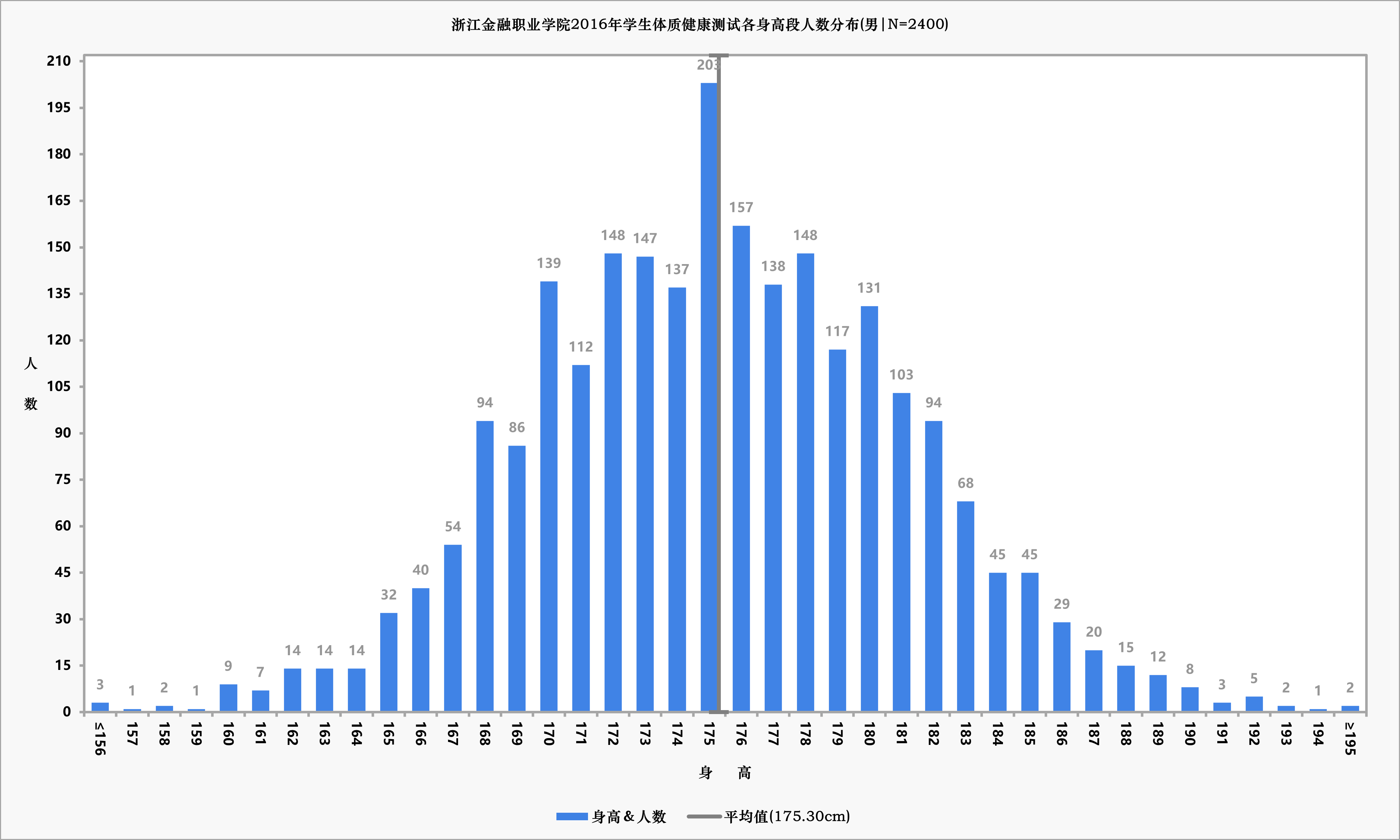目前所搜集到的中国各地区不符合正态分布规律(学生自报身高或测量