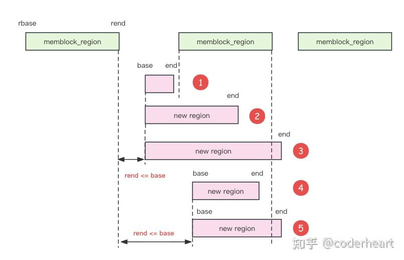 Linux Kernel：启动时内存管理（MemBlock 分配器） - 知乎