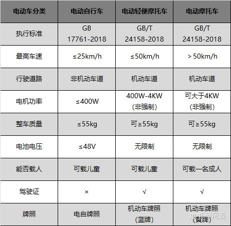 2021年新国标电动车怎么选附带各品牌电动车推荐