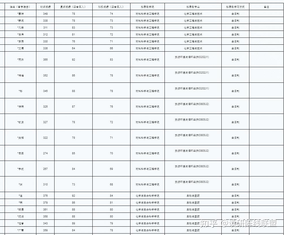 北京工业大学25年考研各学院拟录取名单汇总,已建信息交流QQ群