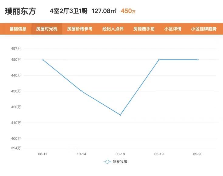 杭州楼市新政五日:有业主涨价80万 中介直言“有点离谱” - 知乎