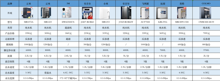 厨下式净水器推荐 厨下式净水器怎么选 Colmo 云米 沁园 飞利浦 海尔 美的厨下式净水器推荐 知乎