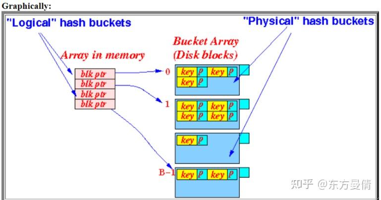 cmu15445 proj2 Extensible Hash Table - 知乎