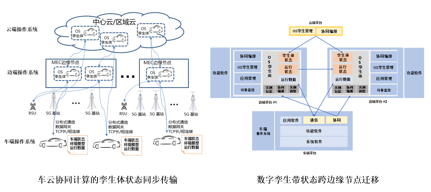 國汽智控尚進數據安全車雲計算智能汽車操作系統的核心數字底座