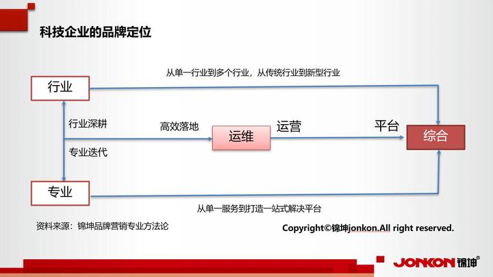 科技行业第一品牌的顶层设计和底层运营 - 知乎