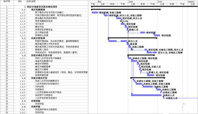 項目管理實施的關鍵學會用工作分解結構wbs