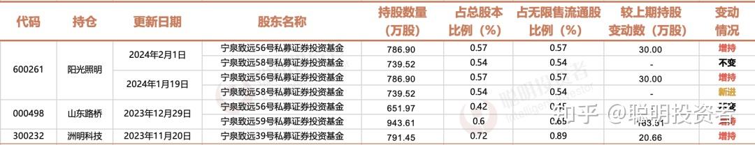百亿私募巨头们的最新持仓变动有个股被坚守3年公募基金也偏爱