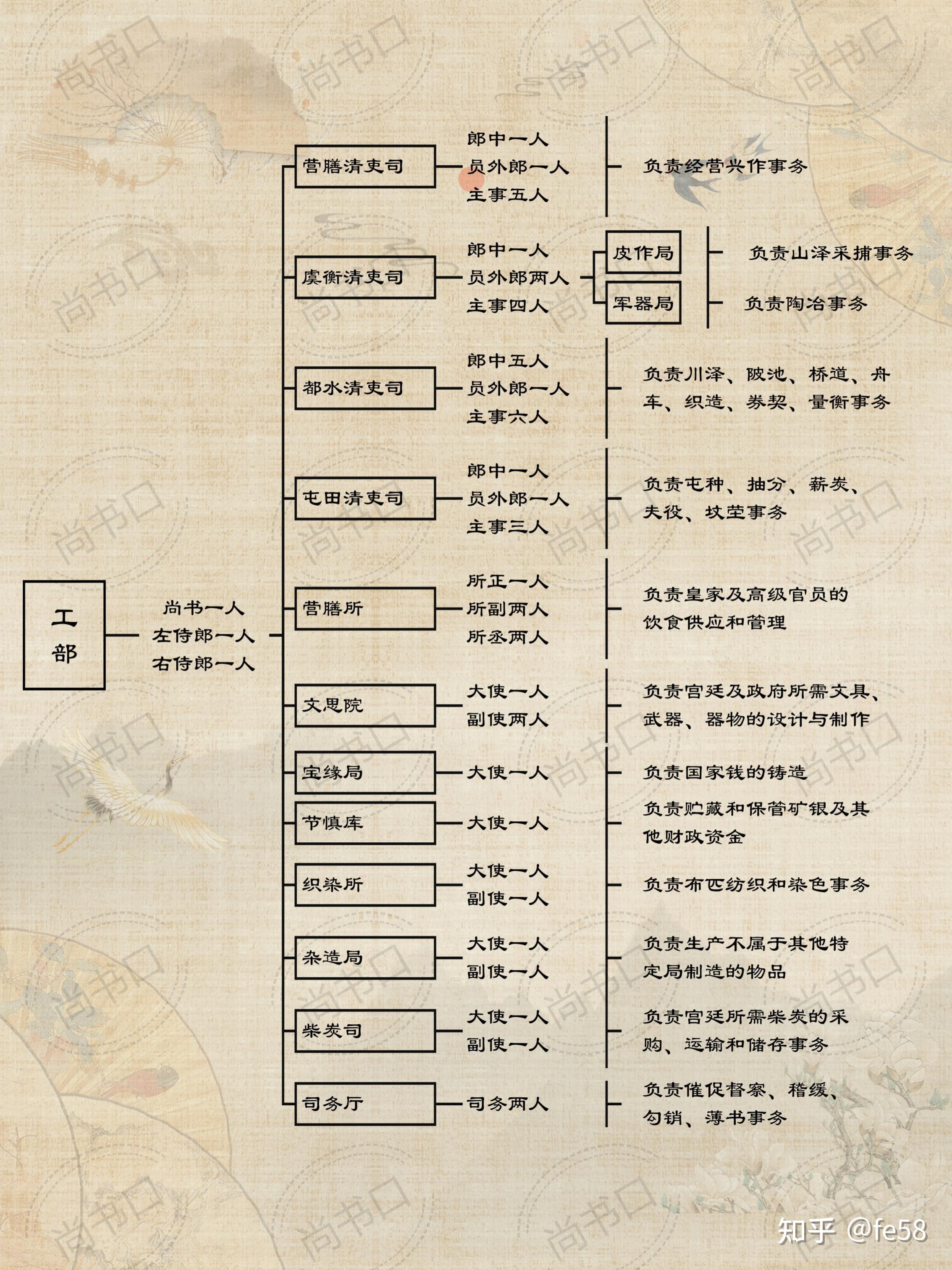 明朝机构组织结构图图片