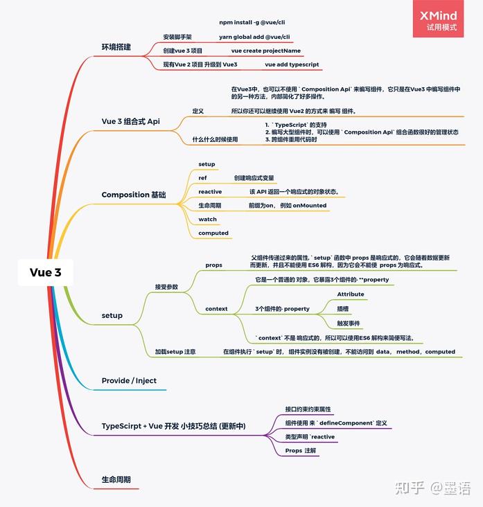 Vue3 + TypeScript 开发实践总结 - 知乎